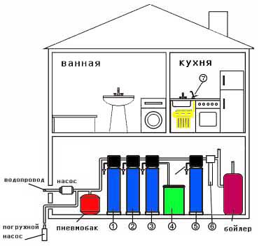 Очистка воды из скважины: 5 видов и оптимальная схема